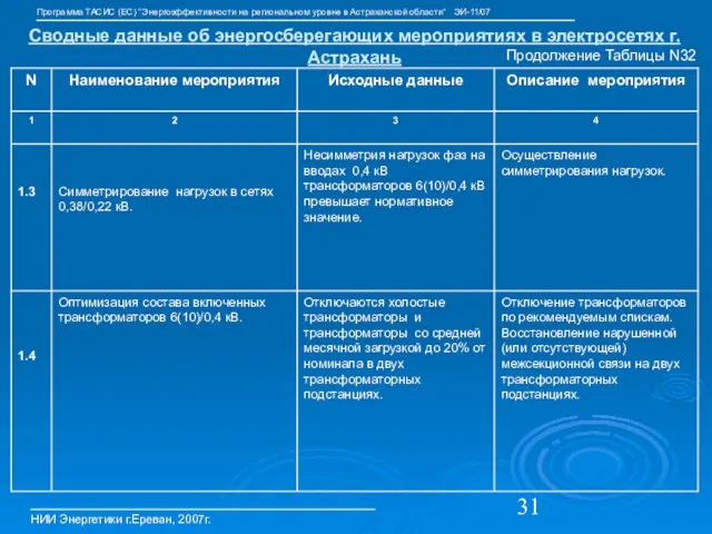 Сводные данные об энергосберегающих мероприятиях в электросетях г.Астрахань НИИ Энергетики г.Ереван, 2007г.