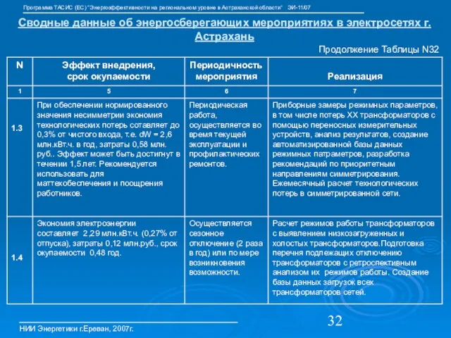 Сводные данные об энергосберегающих мероприятиях в электросетях г.Астрахань НИИ Энергетики г.Ереван, 2007г.