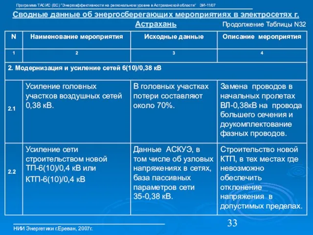 Сводные данные об энергосберегающих мероприятиях в электросетях г.Астрахань НИИ Энергетики г.Ереван, 2007г.