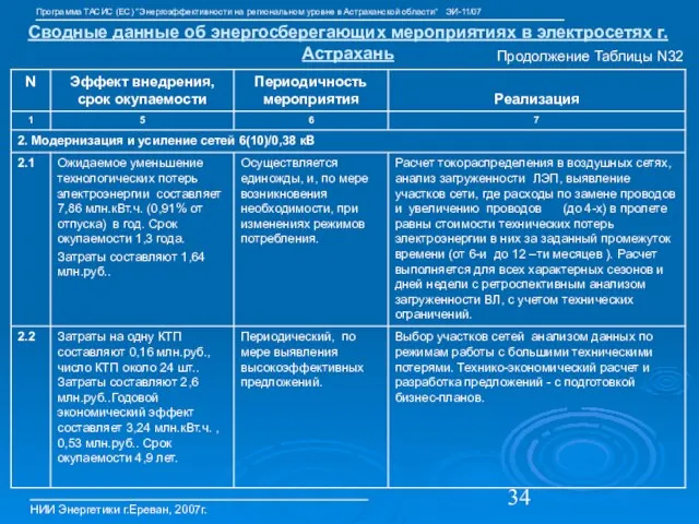 Сводные данные об энергосберегающих мероприятиях в электросетях г.Астрахань НИИ Энергетики г.Ереван, 2007г.