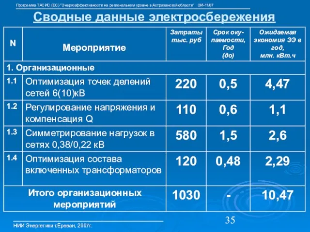 Сводные данные электросбережения НИИ Энергетики г.Ереван, 2007г. Программа ТАСИС (ЕС) “Энергоэффективности на