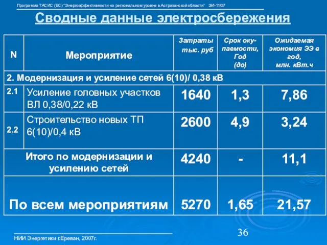 Сводные данные электросбережения НИИ Энергетики г.Ереван, 2007г. Программа ТАСИС (ЕС) “Энергоэффективности на