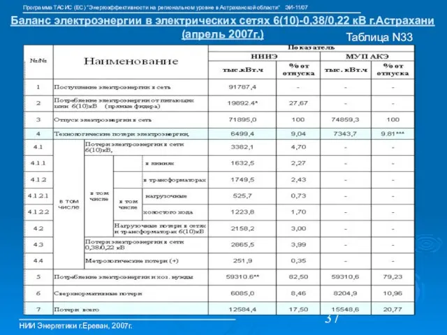 Баланс электроэнергии в электрических сетях 6(10)-0,38/0,22 кВ г.Астрахани (апрель 2007г.) НИИ Энергетики