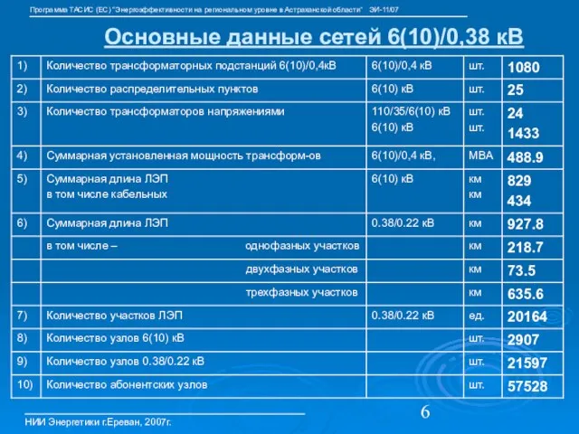 Основные данные сетей 6(10)/0,38 кВ НИИ Энергетики г.Ереван, 2007г. Программа ТАСИС (ЕС)