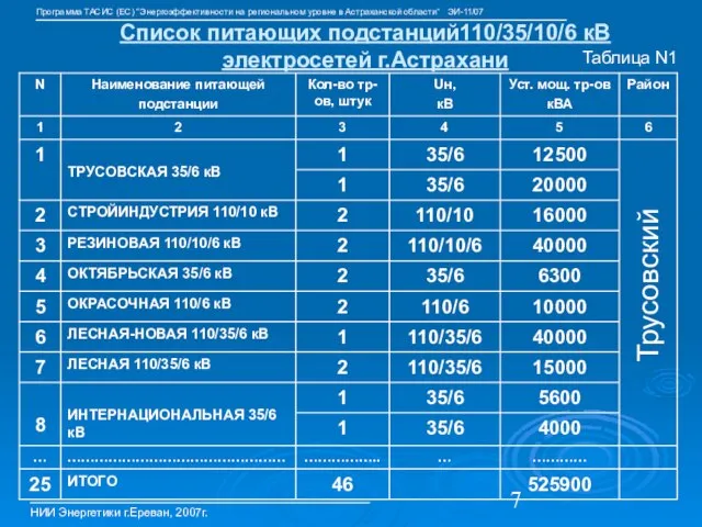 Список питающих подстанций110/35/10/6 кВ электросетей г.Астрахани НИИ Энергетики г.Ереван, 2007г. Таблица N1