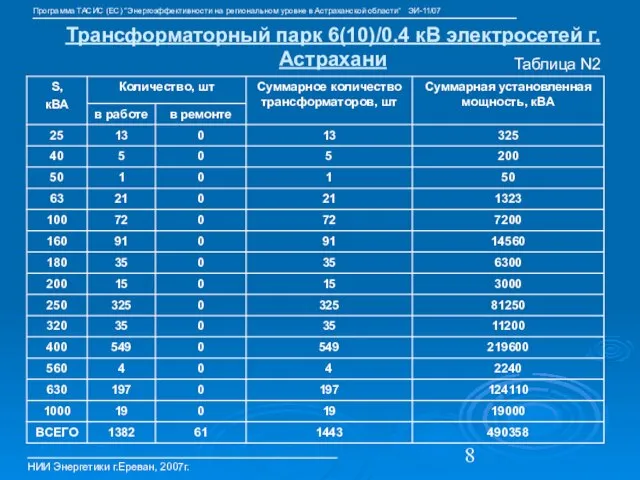 Трансформаторный парк 6(10)/0,4 кВ электросетей г.Астрахани НИИ Энергетики г.Ереван, 2007г. Таблица N2