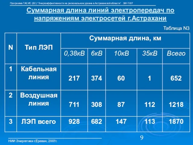 Суммарная длина линий электропередач по напряжениям электросетей г.Астрахани НИИ Энергетики г.Ереван, 2007г.