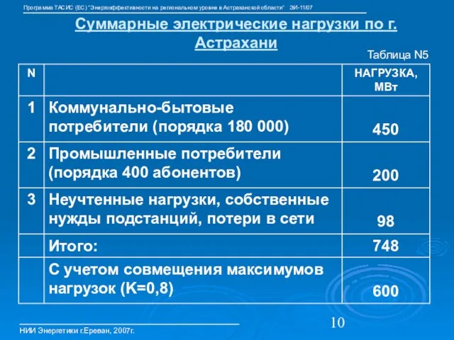 Суммарные электрические нагрузки по г.Астрахани НИИ Энергетики г.Ереван, 2007г. Таблица N5 Программа