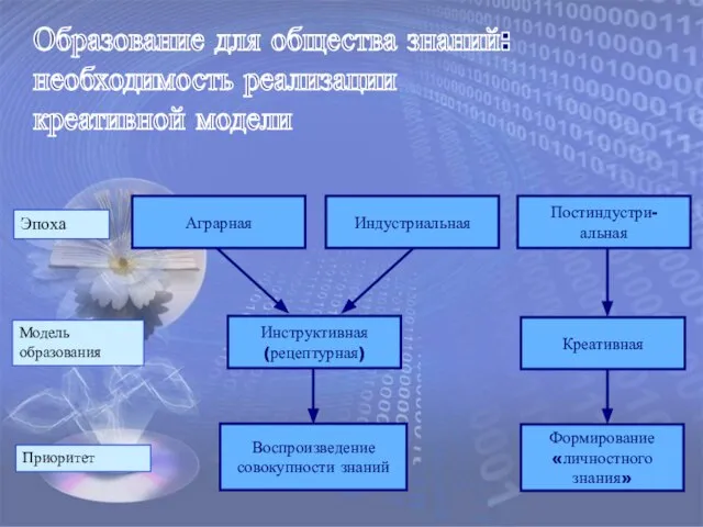 Образование для общества знаний: необходимость реализации креативной модели