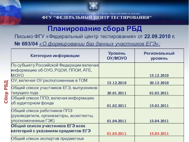 Планирование сбора РБД Письмо ФГУ «Федеральный центр тестирования» от 22.09.2010 г. №