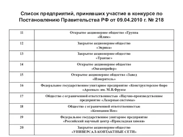 Список предприятий, принявших участие в конкурсе по Постановлению Правительства РФ от 09.04.2010 г. № 218