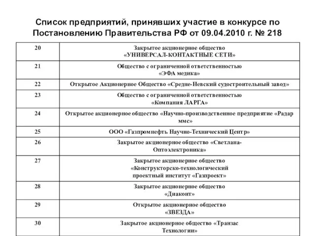 Список предприятий, принявших участие в конкурсе по Постановлению Правительства РФ от 09.04.2010 г. № 218