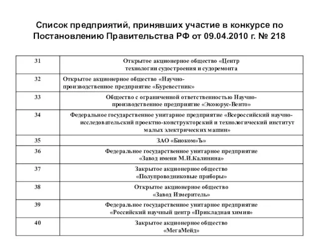 Список предприятий, принявших участие в конкурсе по Постановлению Правительства РФ от 09.04.2010 г. № 218