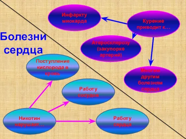 Болезни сердца Курение приводит к… Многим другим болезням сердца Работу сосудов Работу