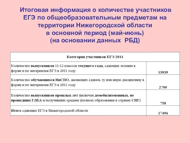 Итоговая информация о количестве участников ЕГЭ по общеобразовательным предметам на территории Нижегородской