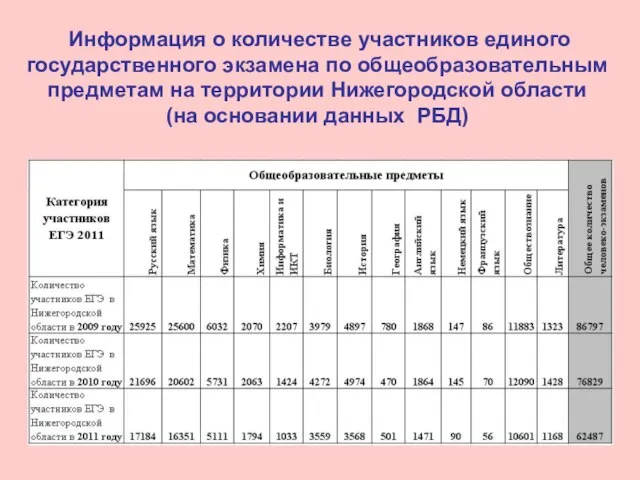 Информация о количестве участников единого государственного экзамена по общеобразовательным предметам на территории