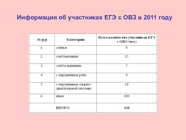Информация об участниках ЕГЭ с ОВЗ в 2011 году