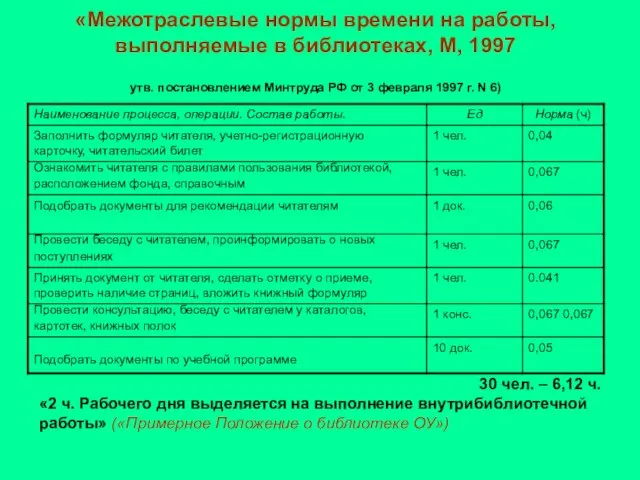 «Межотраслевые нормы времени на работы, выполняемые в библиотеках, М, 1997 утв. постановлением