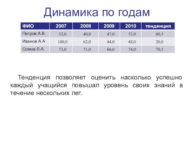 Динамика по годам Тенденция позволяет оценить насколько успешно каждый учащийся повышал уровень