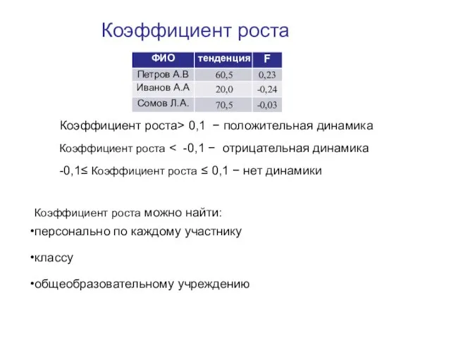 Коэффициент роста> 0,1 − положительная динамика Коэффициент роста -0,1≤ Коэффициент роста ≤