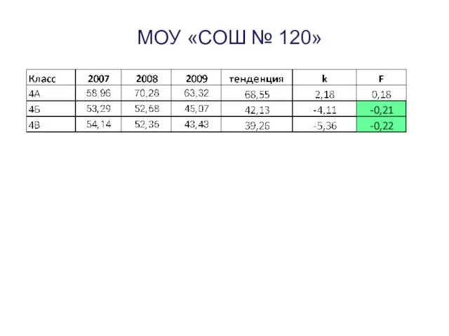 МОУ «СОШ № 120»