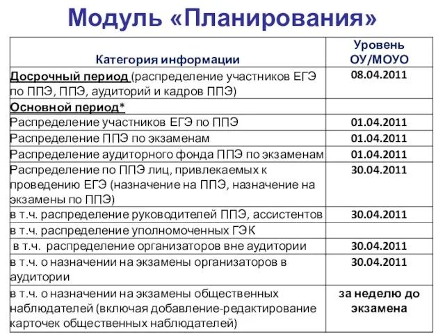 Модуль «Планирования»