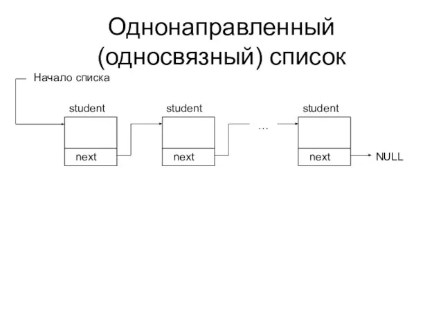 Однонаправленный (односвязный) список … NULL Начало списка