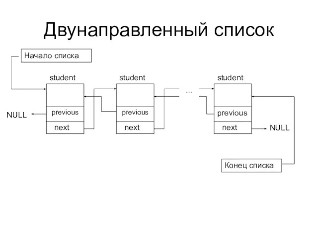 Двунаправленный список next student next student next student … NULL Начало списка