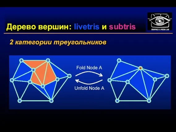 Дерево вершин: livetris и subtris 2 категории треугольников