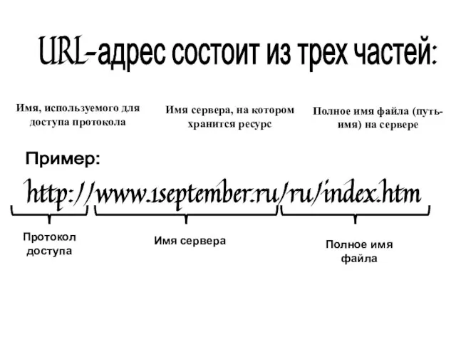 URL-адрес состоит из трех частей: Имя, используемого для доступа протокола Имя сервера,