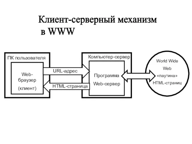 Клиент-серверный механизм в WWW