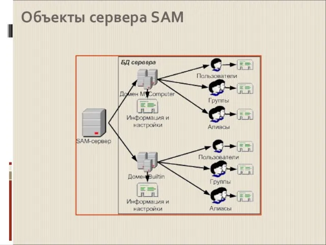 Объекты сервера SAM