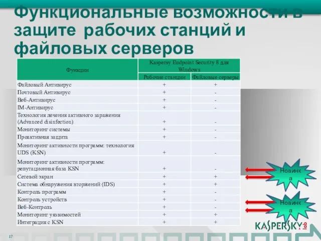 Функциональные возможности в защите рабочих станций и файловых серверов Новинка Новинка