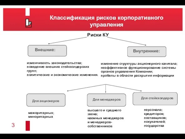 Классификация рисков корпоративного управления Риски КУ Для стейкхолдеров Внутренние: Внешние: Для менеджеров