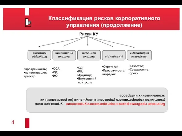 Классификация рисков корпоративного управления (продолжение) СД; РК; Аудитор; Внутренний контроль Риски КУ