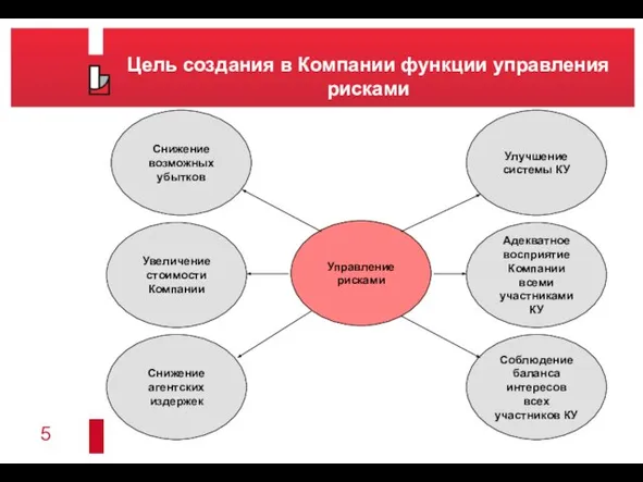 Цель создания в Компании функции управления рисками Управление рисками Снижение агентских издержек