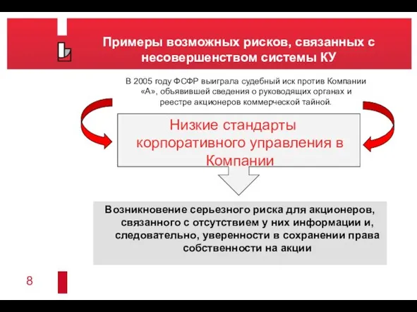 Примеры возможных рисков, связанных с несовершенством системы КУ Низкие стандарты корпоративного управления