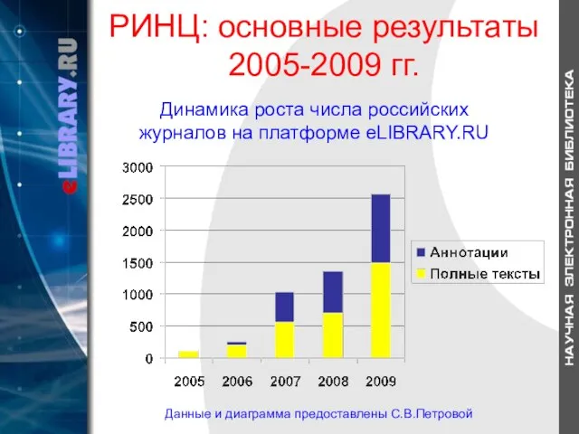 РИНЦ: основные результаты 2005-2009 гг. Динамика роста числа российских журналов на платформе