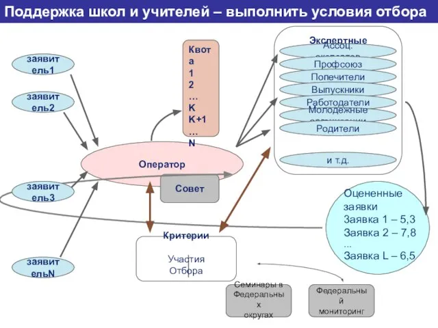 Поддержка школ и учителей – выполнить условия отбора