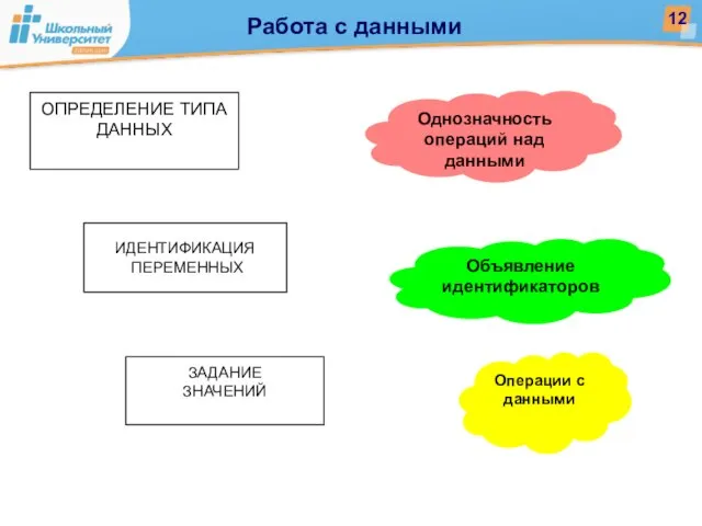 Объявление идентификаторов Однозначность операций над данными Операции с данными ОПРЕДЕЛЕНИЕ ТИПА ДАННЫХ