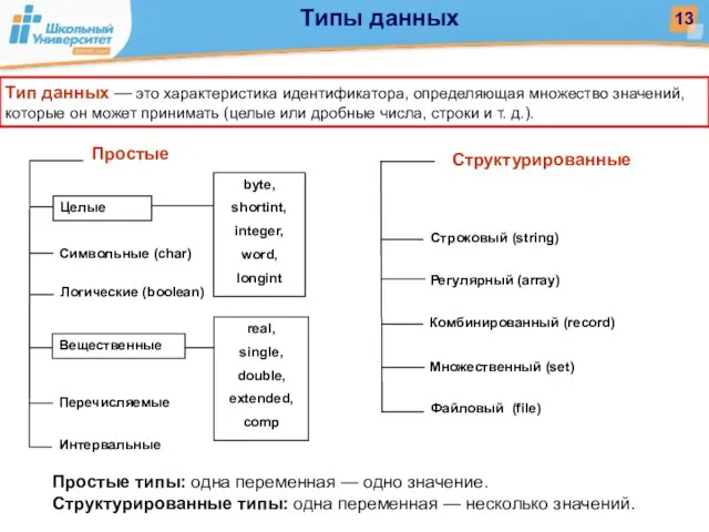 Тип данных — это характеристика идентификатора, определяющая множество значений, которые он может