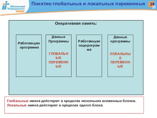 Оперативная память: Работающая программа Данные Программы ГЛОБАЛЬНЫЕ ПЕРЕМЕННЫЕ Данные программы ЛОКАЛЬНЫЕ ПЕРЕМЕННЫЕ