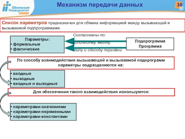 Список параметров предназначен для обмена информацией между вызывающей и вызываемой подпрограммами. Параметры: