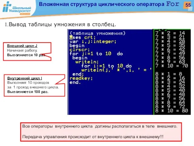 Внешний цикл J Начинает работу. Выполняется 10 раз. Внутренний цикл I Выполняет