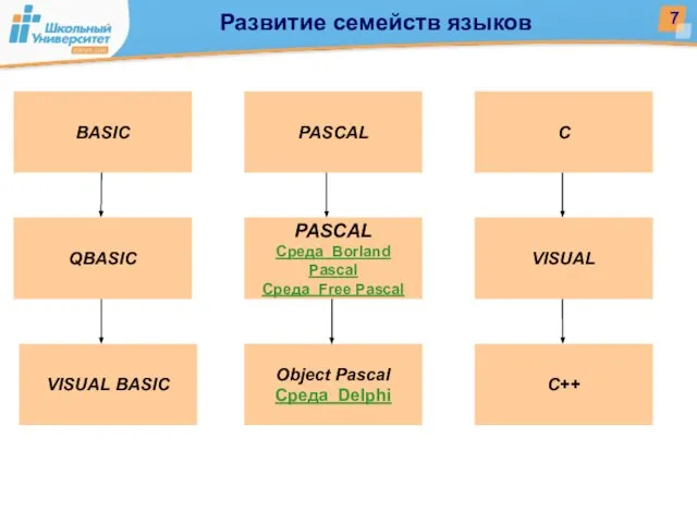 Развитие семейств языков VISUAL BASIC С++ Object Pascal Среда Delphi BASIC QBASIC