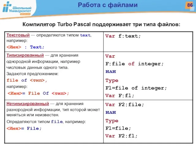 Компилятор Turbo Pascal поддерживает три типа файлов: Работа с файлами