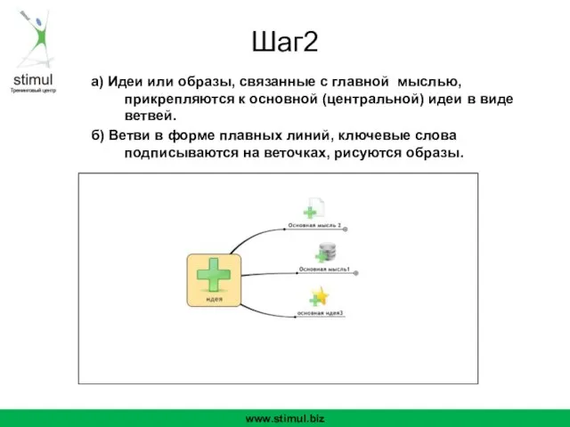 Шаг2 а) Идеи или образы, связанные с главной мыслью, прикрепляются к основной