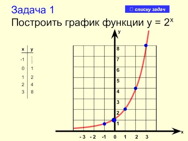 Задача 1 Построить график функции y = 2x x y -1 8