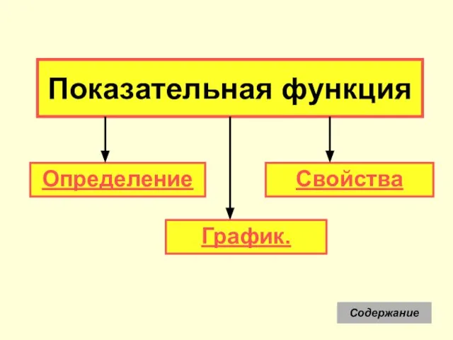 Показательная функция График. Определение Свойства Содержание