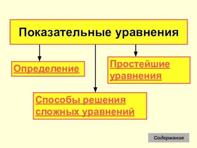 Показательные уравнения Определение Простейшие уравнения Способы решения сложных уравнений Содержание